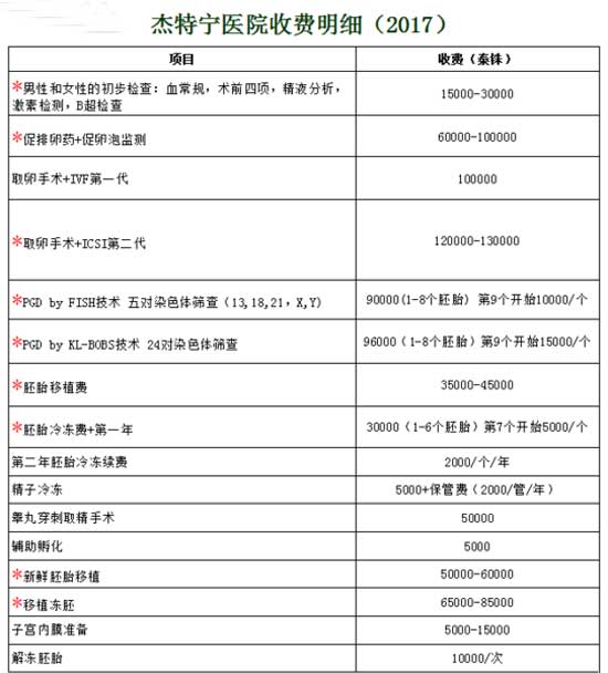 无锡代生子,2023
年重庆做试管婴儿费用要多少钱？附私立试管婴儿医院价格表？